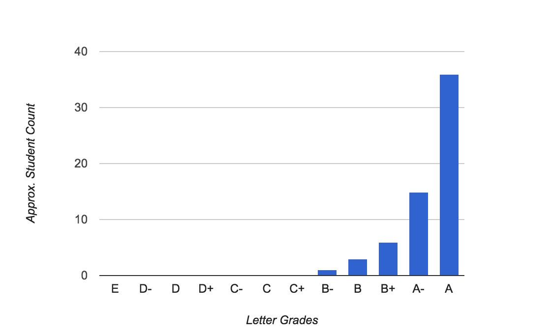 Histogram: Projected letter grade distribution for A3
